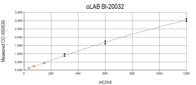 The figure shows a typical standard curve for oxldl assay kit. 